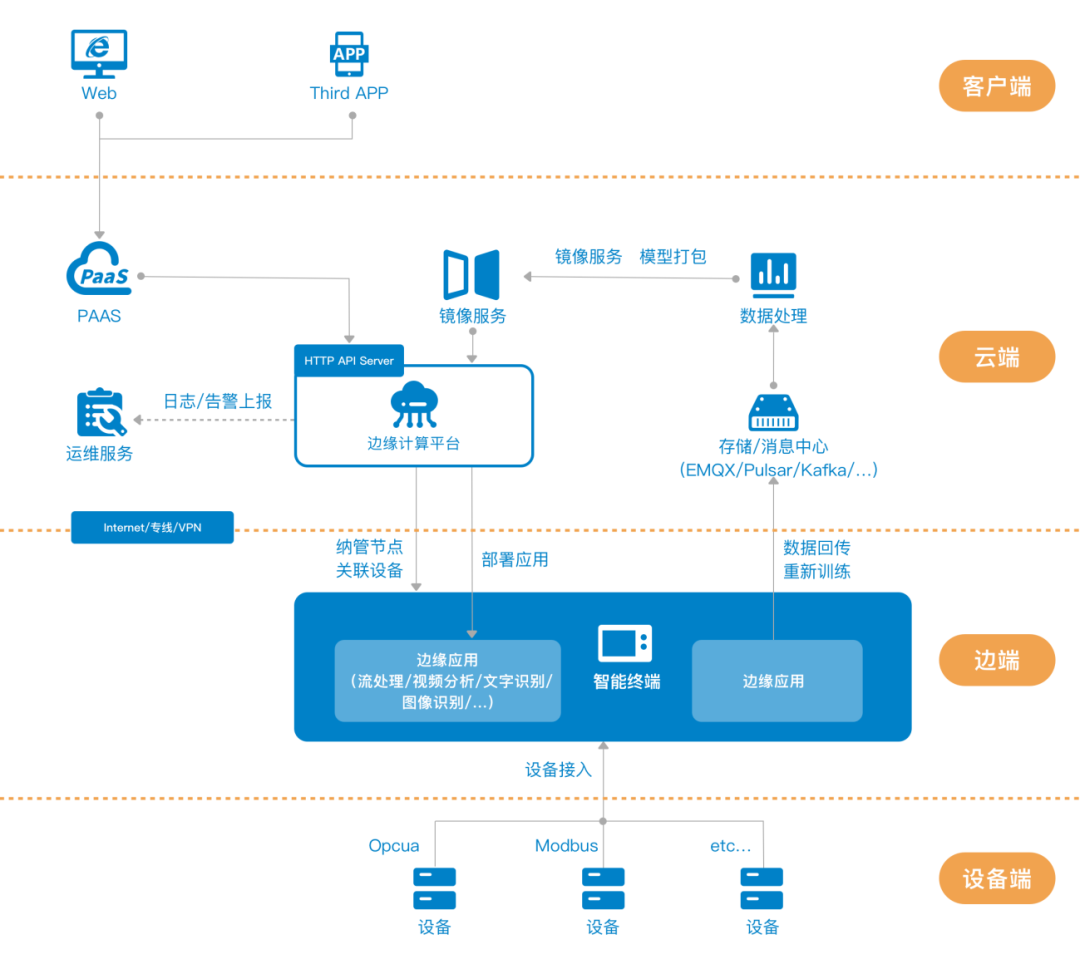 如何從三個維度構建數字化工廠？深度解析第一層——數據處理服務