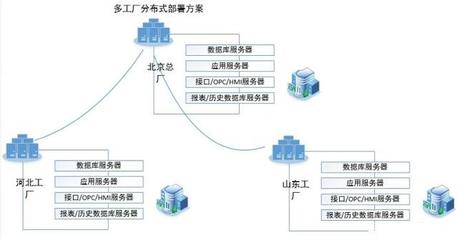 集團多工廠MES架構中數據處理服務的規劃方法