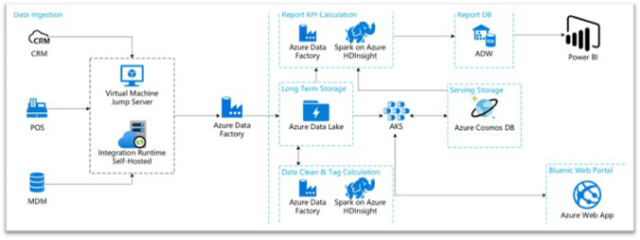 神州數碼云角Bluenic 企業營銷數字化轉型的武林秘籍