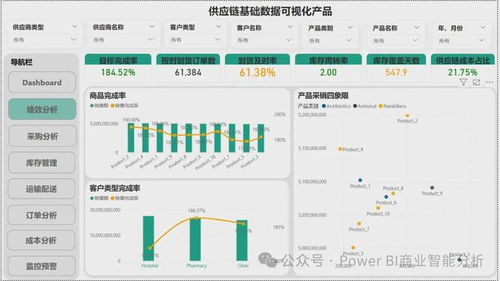 power bi供應鏈數據分析可視化產品構建