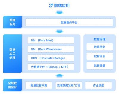 證券機構數據治理實踐 構建“管、治、用”一體化的數據處理服務體系
