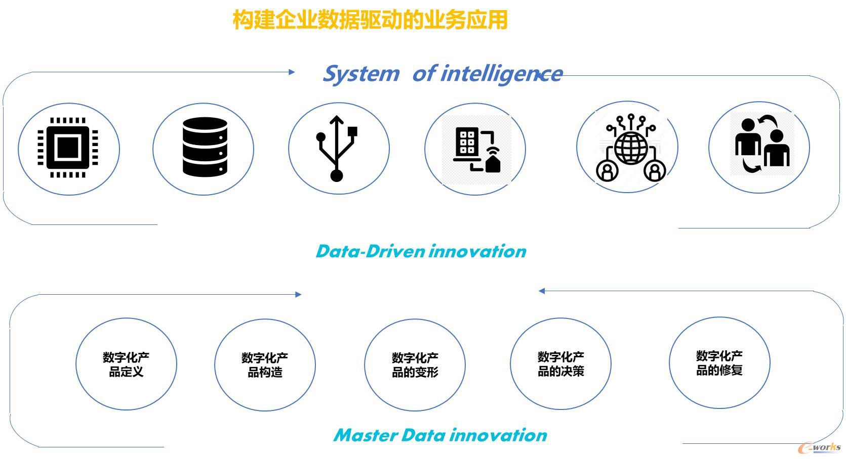構建創(chuàng)新型數(shù)據(jù)驅動企業(yè)的探索與實踐——PLM綜合視角下的產(chǎn)品創(chuàng)新數(shù)字化